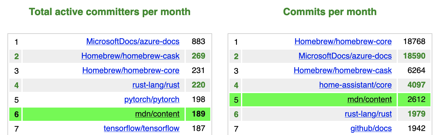 Screenshot showing mdn/content as the 6th most active repo on GitHub by total committers/month, or the 5th most active by total commits/month